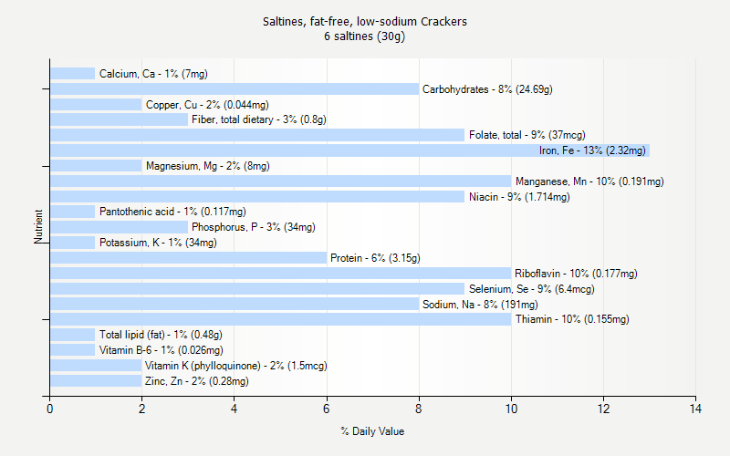 % Daily Value for Saltines, fat-free, low-sodium Crackers 6 saltines (30g)