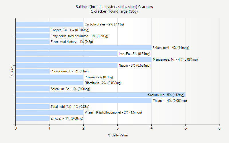 % Daily Value for Saltines (includes oyster, soda, soup) Crackers 1 cracker, round large (10g)