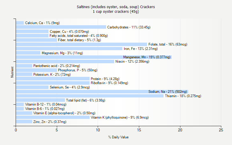 % Daily Value for Saltines (includes oyster, soda, soup) Crackers 1 cup oyster crackers (45g)