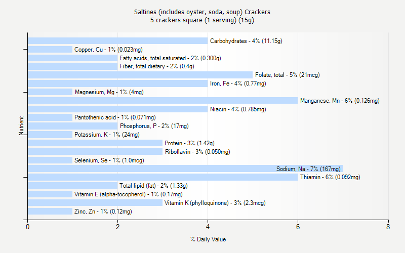 % Daily Value for Saltines (includes oyster, soda, soup) Crackers 5 crackers square (1 serving) (15g)