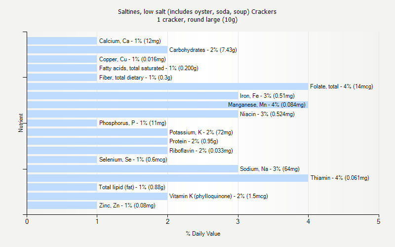 % Daily Value for Saltines, low salt (includes oyster, soda, soup) Crackers 1 cracker, round large (10g)