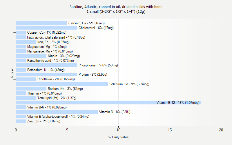 % Daily Value for Sardine, Atlantic, canned in oil, drained solids with bone 1 small (2-2/3" x 1/2" x 1/4") (12g)