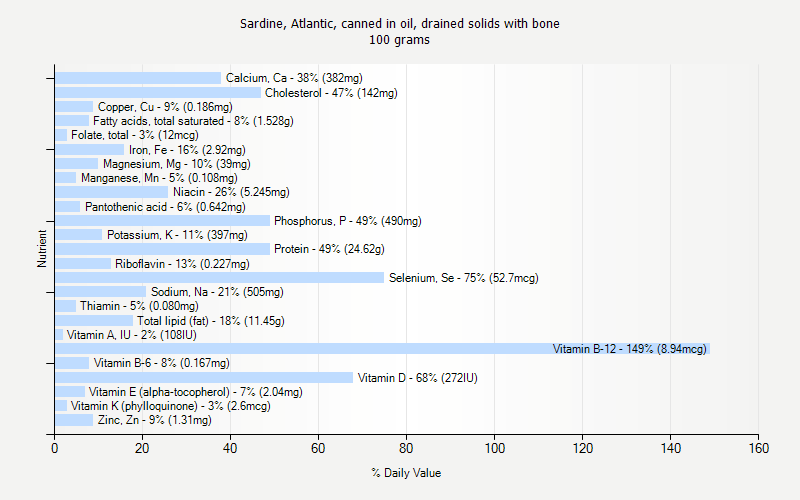 % Daily Value for Sardine, Atlantic, canned in oil, drained solids with bone 100 grams 