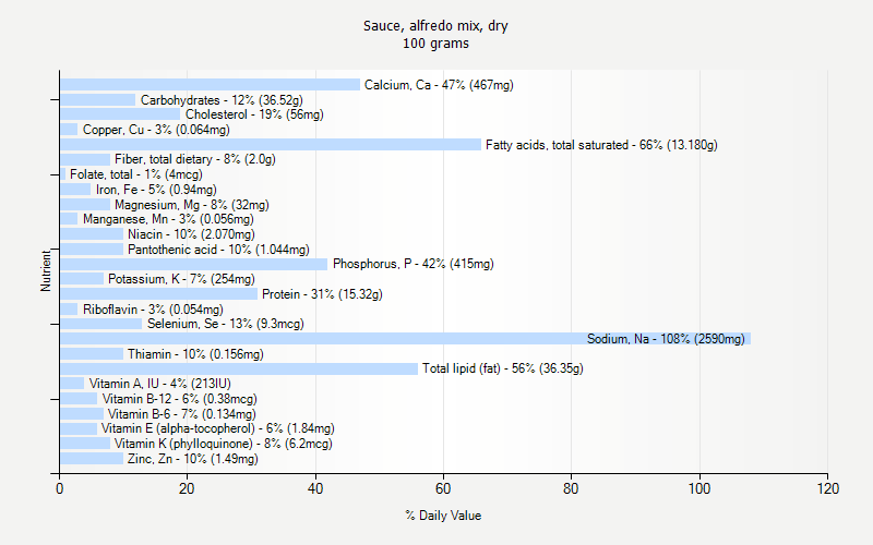 % Daily Value for Sauce, alfredo mix, dry 100 grams 