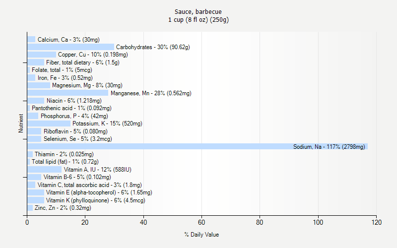% Daily Value for Sauce, barbecue 1 cup (8 fl oz) (250g)