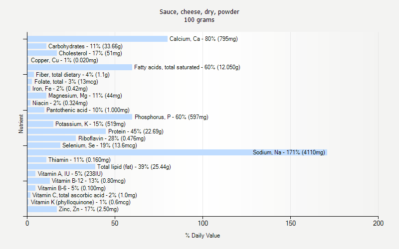 % Daily Value for Sauce, cheese, dry, powder 100 grams 