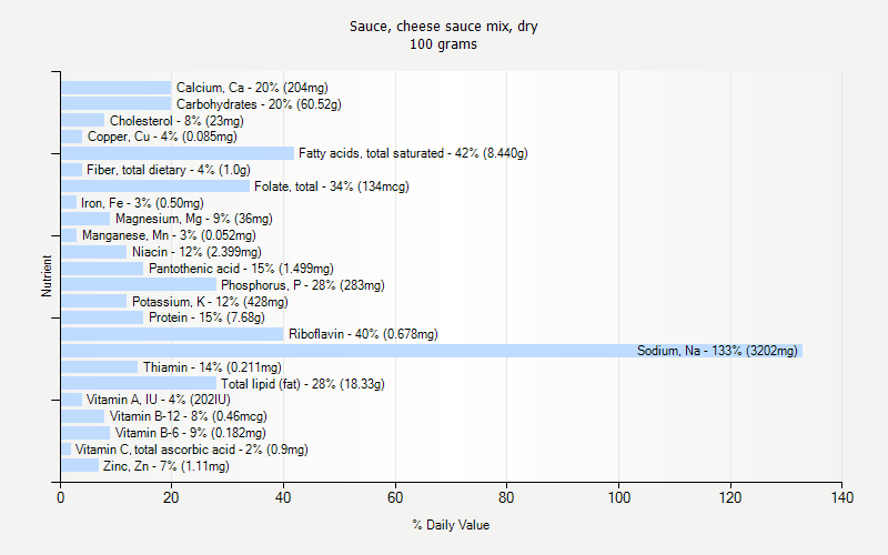 % Daily Value for Sauce, cheese sauce mix, dry 100 grams 