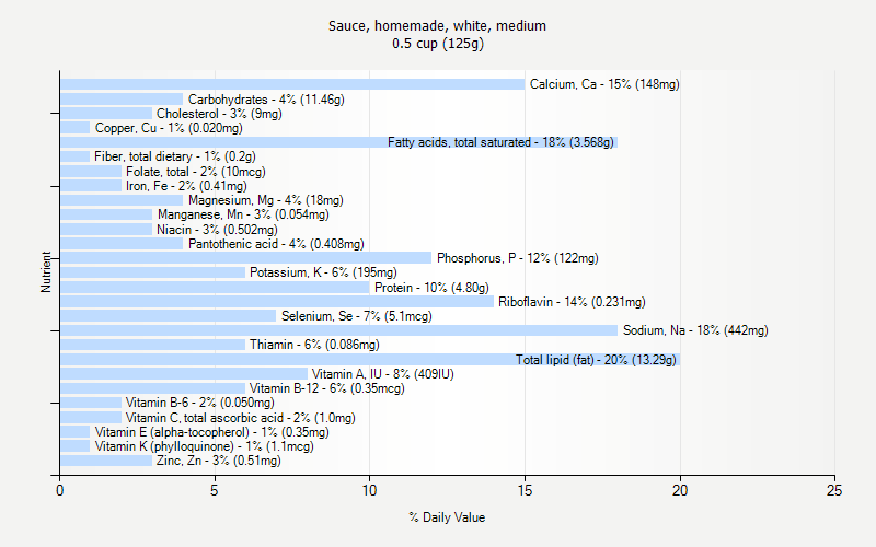 % Daily Value for Sauce, homemade, white, medium 0.5 cup (125g)