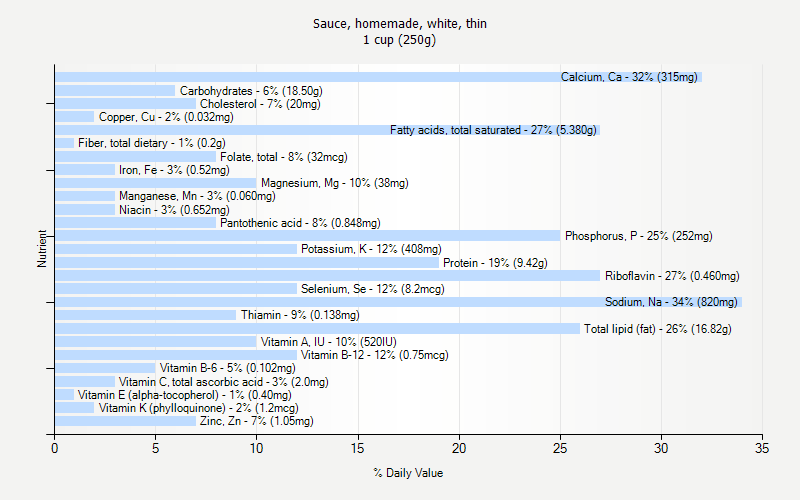 % Daily Value for Sauce, homemade, white, thin 1 cup (250g)