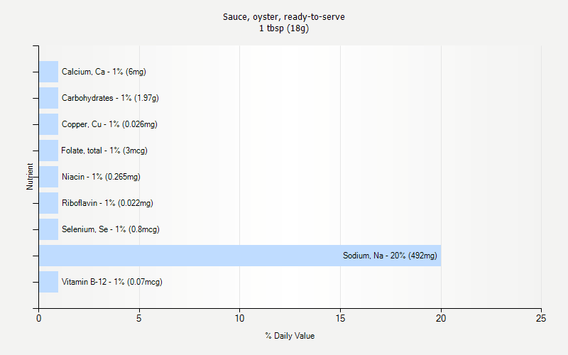 % Daily Value for Sauce, oyster, ready-to-serve 1 tbsp (18g)