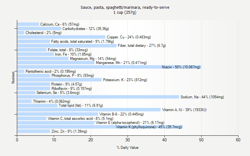 % Daily Value for Sauce, pasta, spaghetti/marinara, ready-to-serve 1 cup (257g)