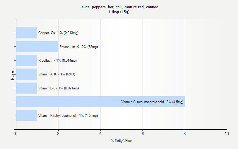 % Daily Value for Sauce, peppers, hot, chili, mature red, canned 1 tbsp (15g)