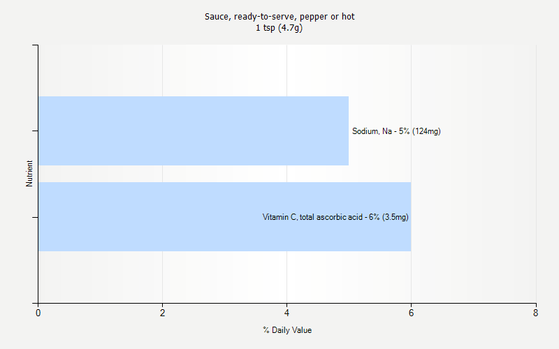 % Daily Value for Sauce, ready-to-serve, pepper or hot 1 tsp (4.7g)