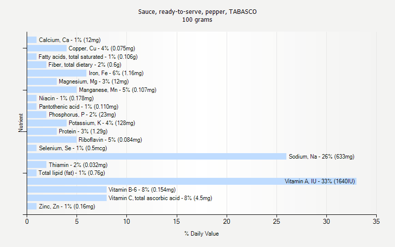 % Daily Value for Sauce, ready-to-serve, pepper, TABASCO 100 grams 