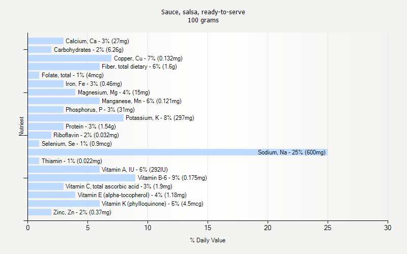 % Daily Value for Sauce, salsa, ready-to-serve 100 grams 