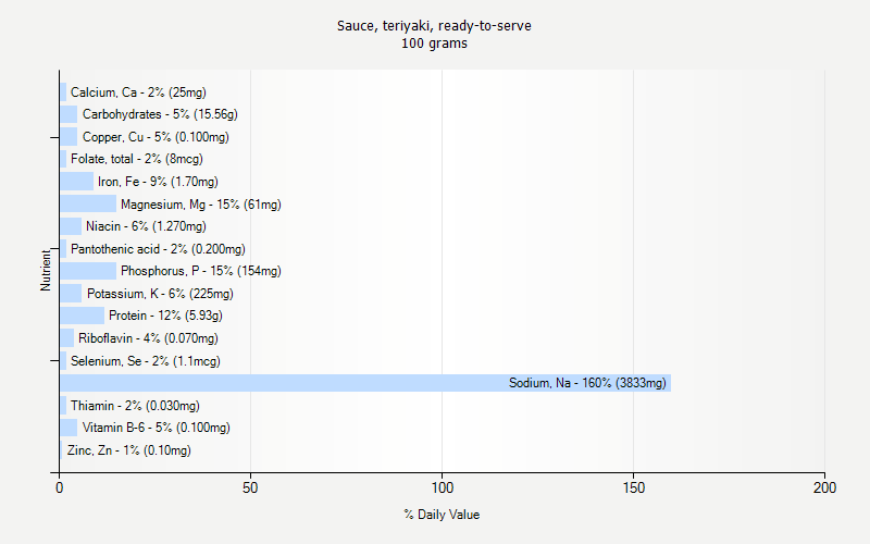 % Daily Value for Sauce, teriyaki, ready-to-serve 100 grams 