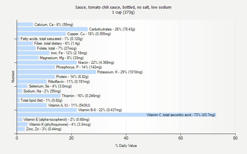 % Daily Value for Sauce, tomato chili sauce, bottled, no salt, low sodium 1 cup (273g)