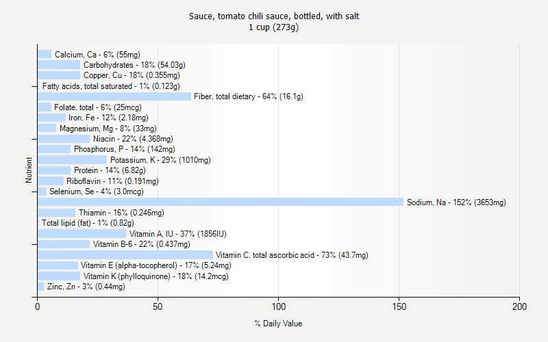 % Daily Value for Sauce, tomato chili sauce, bottled, with salt 1 cup (273g)