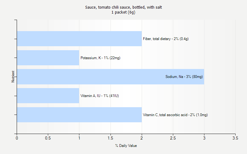 % Daily Value for Sauce, tomato chili sauce, bottled, with salt 1 packet (6g)