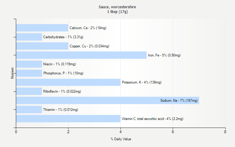 % Daily Value for Sauce, worcestershire 1 tbsp (17g)