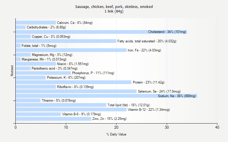 % Daily Value for Sausage, chicken, beef, pork, skinless, smoked 1 link (84g)