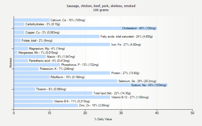 % Daily Value for Sausage, chicken, beef, pork, skinless, smoked 100 grams 