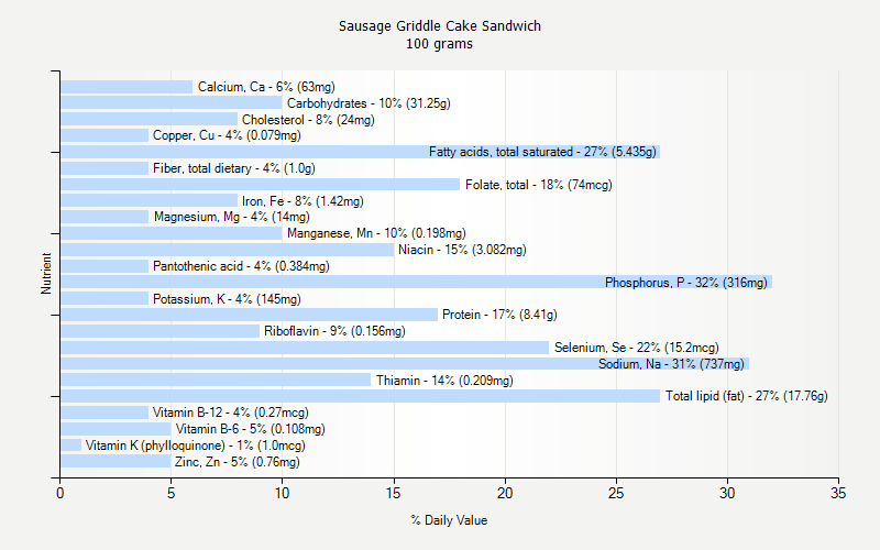 % Daily Value for Sausage Griddle Cake Sandwich 100 grams 