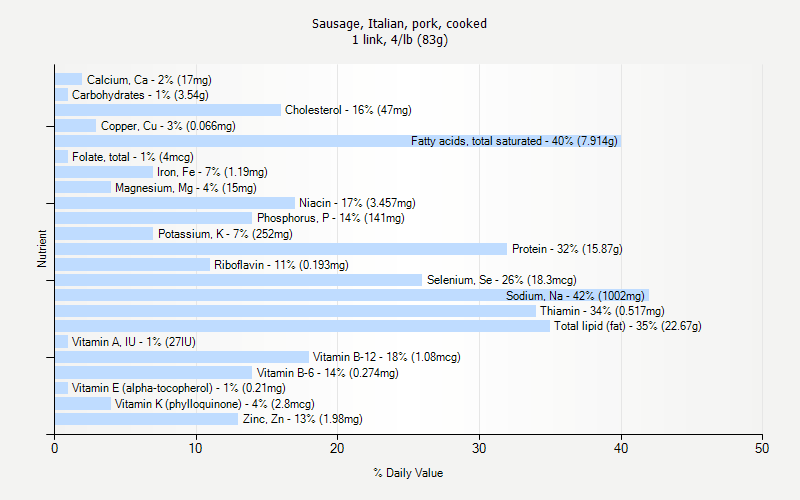 % Daily Value for Sausage, Italian, pork, cooked 1 link, 4/lb (83g)