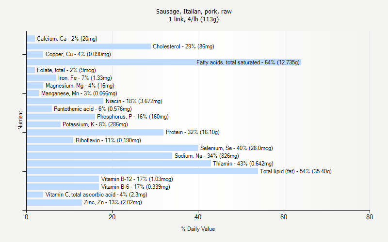 % Daily Value for Sausage, Italian, pork, raw 1 link, 4/lb (113g)