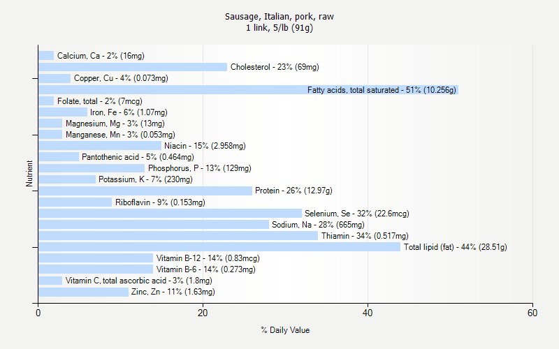 % Daily Value for Sausage, Italian, pork, raw 1 link, 5/lb (91g)