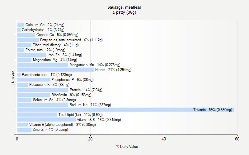 % Daily Value for Sausage, meatless 1 patty (38g)