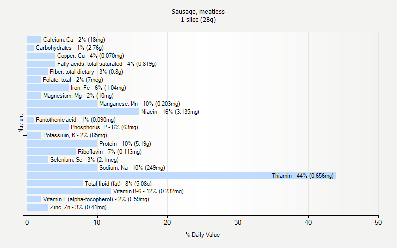 % Daily Value for Sausage, meatless 1 slice (28g)