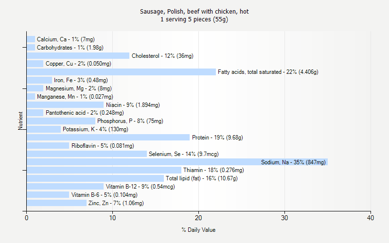 % Daily Value for Sausage, Polish, beef with chicken, hot 1 serving 5 pieces (55g)