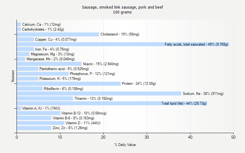 % Daily Value for Sausage, smoked link sausage, pork and beef 100 grams 