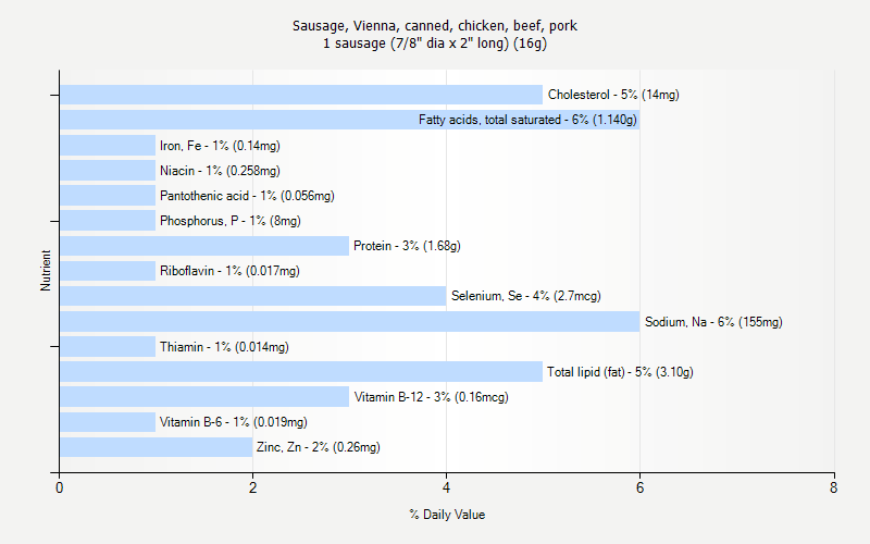 % Daily Value for Sausage, Vienna, canned, chicken, beef, pork 1 sausage (7/8" dia x 2" long) (16g)