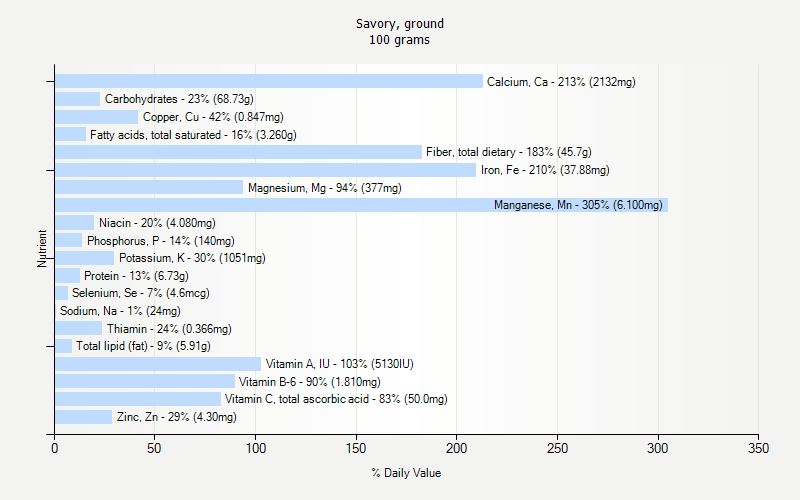 % Daily Value for Savory, ground 100 grams 