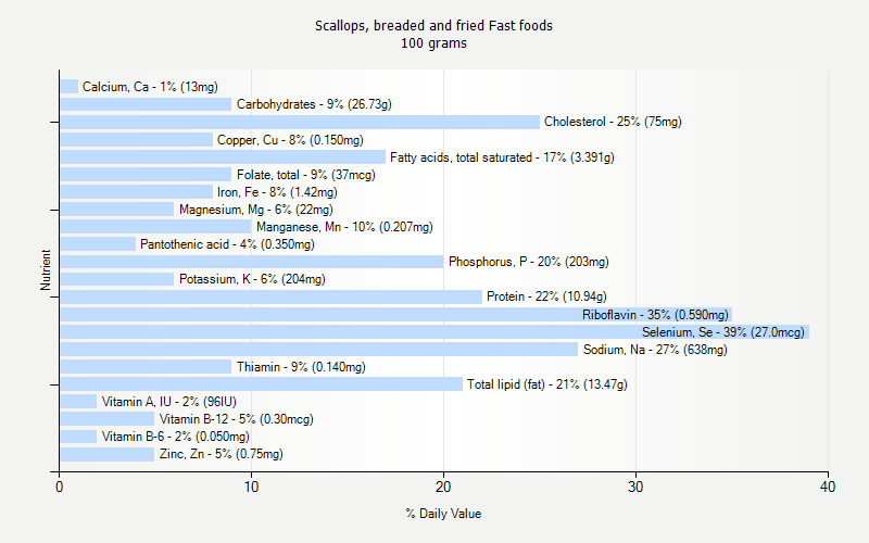 % Daily Value for Scallops, breaded and fried Fast foods 100 grams 