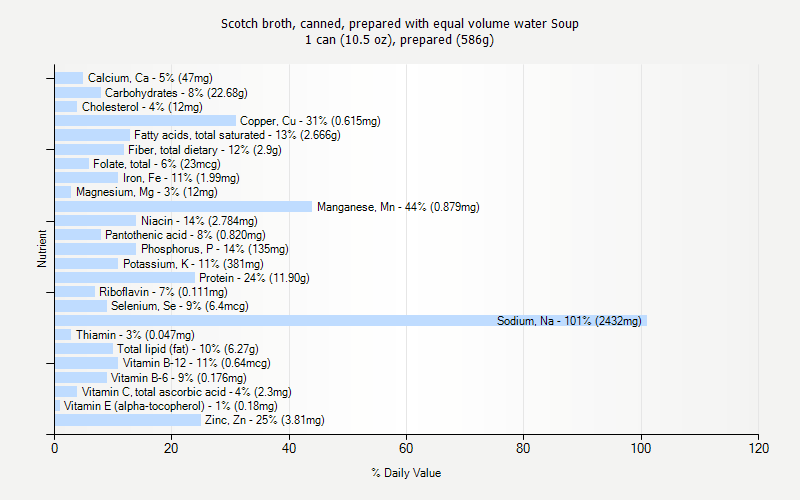 % Daily Value for Scotch broth, canned, prepared with equal volume water Soup 1 can (10.5 oz), prepared (586g)