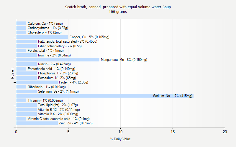 % Daily Value for Scotch broth, canned, prepared with equal volume water Soup 100 grams 