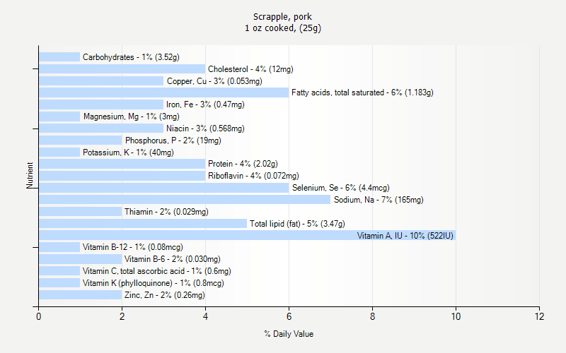 % Daily Value for Scrapple, pork 1 oz cooked, (25g)