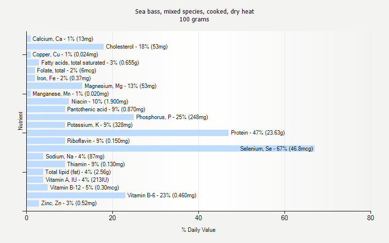 % Daily Value for Sea bass, mixed species, cooked, dry heat 100 grams 