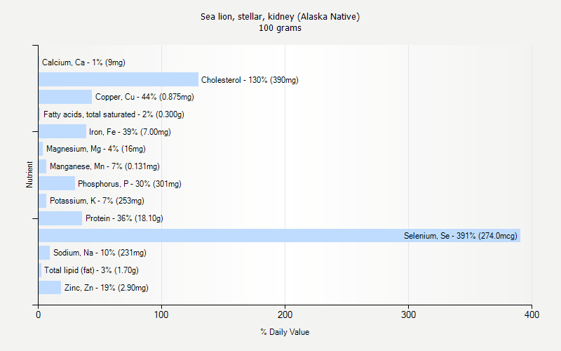 % Daily Value for Sea lion, stellar, kidney (Alaska Native) 100 grams 