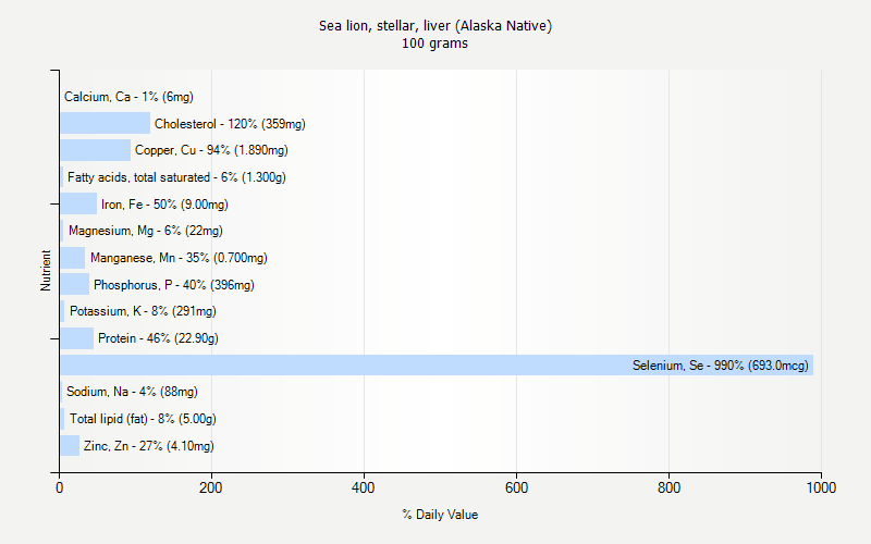 % Daily Value for Sea lion, stellar, liver (Alaska Native) 100 grams 