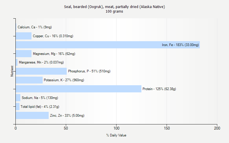 % Daily Value for Seal, bearded (Oogruk), meat, partially dried (Alaska Native) 100 grams 