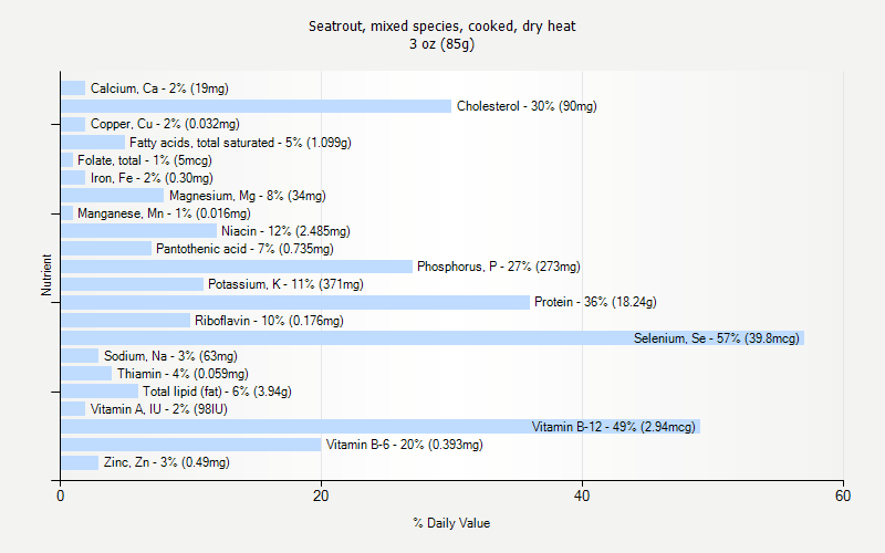% Daily Value for Seatrout, mixed species, cooked, dry heat 3 oz (85g)