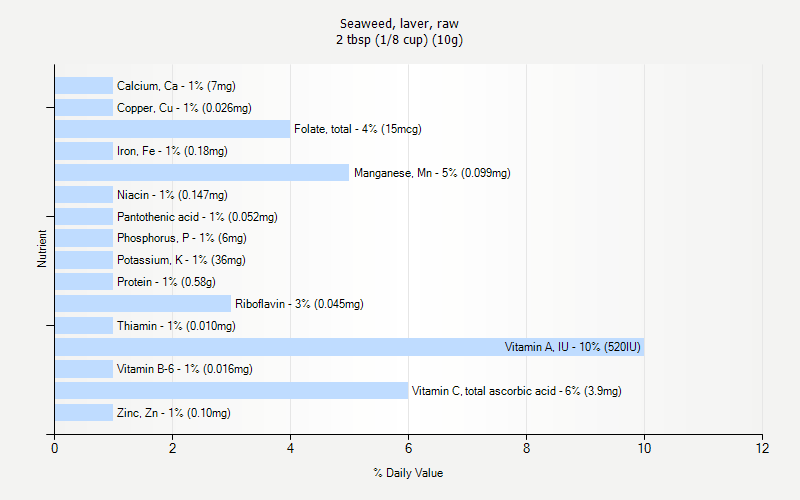 % Daily Value for Seaweed, laver, raw 2 tbsp (1/8 cup) (10g)