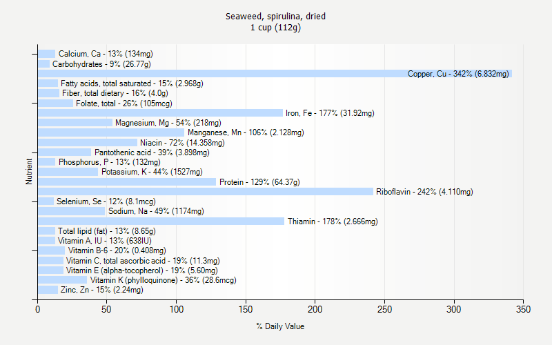 % Daily Value for Seaweed, spirulina, dried 1 cup (112g)