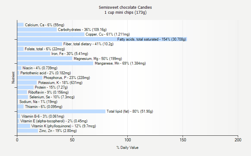 % Daily Value for Semisweet chocolate Candies 1 cup mini chips (173g)