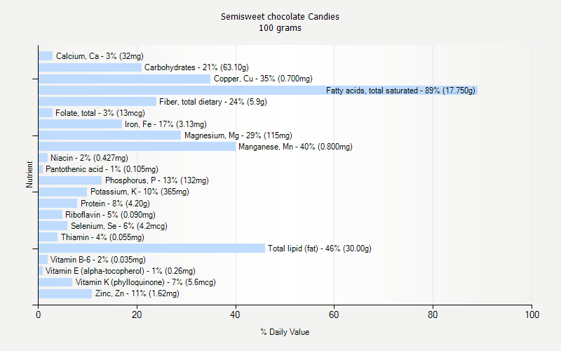 % Daily Value for Semisweet chocolate Candies 100 grams 