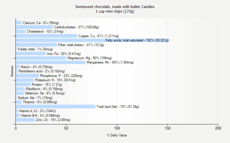 % Daily Value for Semisweet chocolate, made with butter Candies 1 cup mini chips (173g)